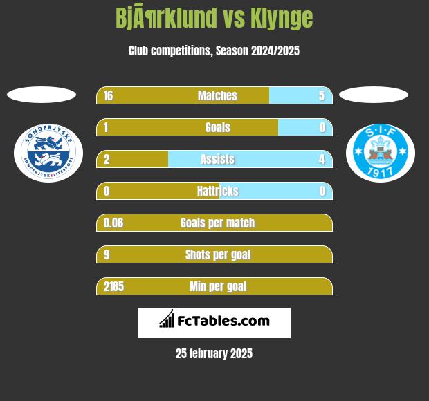 BjÃ¶rklund vs Klynge h2h player stats