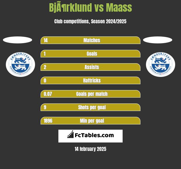 BjÃ¶rklund vs Maass h2h player stats