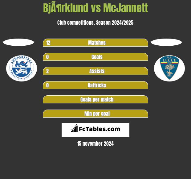 BjÃ¶rklund vs McJannett h2h player stats