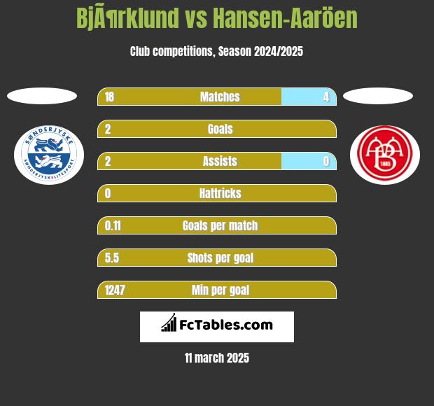 BjÃ¶rklund vs Hansen-Aaröen h2h player stats