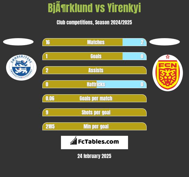 BjÃ¶rklund vs Yirenkyi h2h player stats