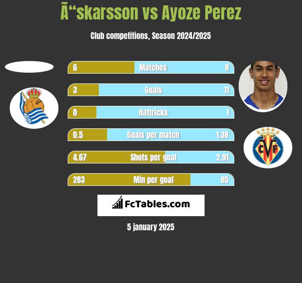 Ã“skarsson vs Ayoze Perez h2h player stats