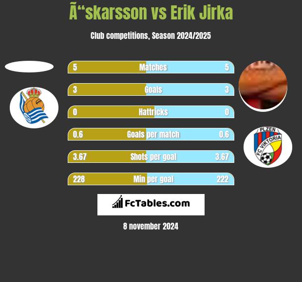 Ã“skarsson vs Erik Jirka h2h player stats