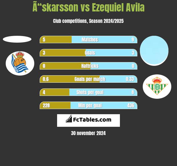 Ã“skarsson vs Ezequiel Avila h2h player stats