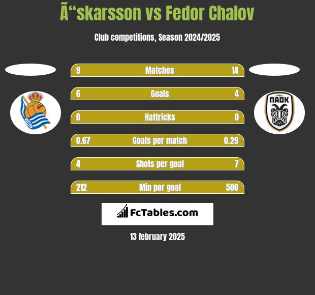 Ã“skarsson vs Fedor Chalov h2h player stats