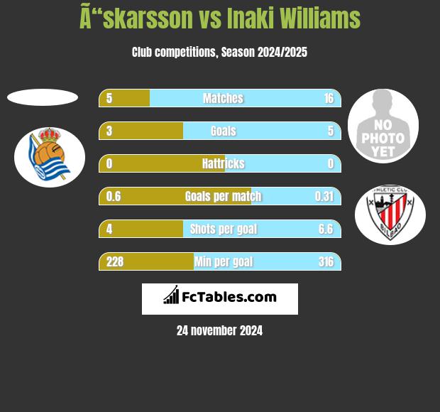 Ã“skarsson vs Inaki Williams h2h player stats