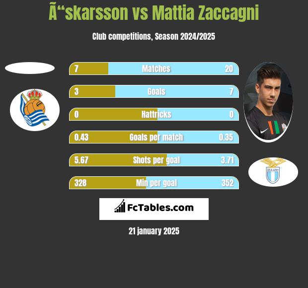 Ã“skarsson vs Mattia Zaccagni h2h player stats