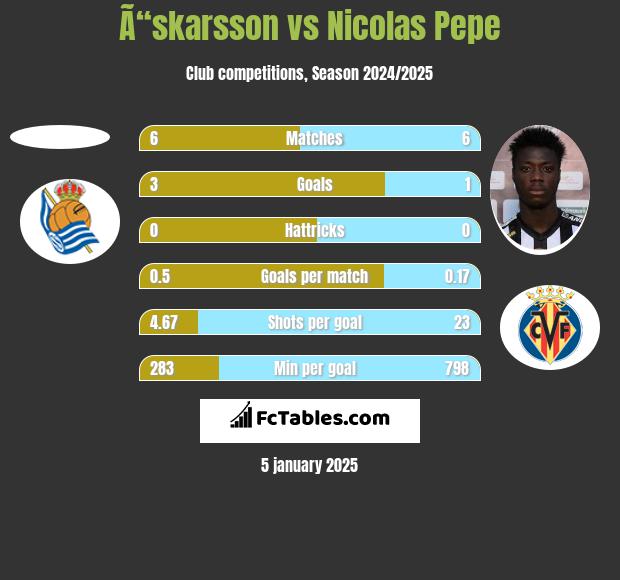 Ã“skarsson vs Nicolas Pepe h2h player stats