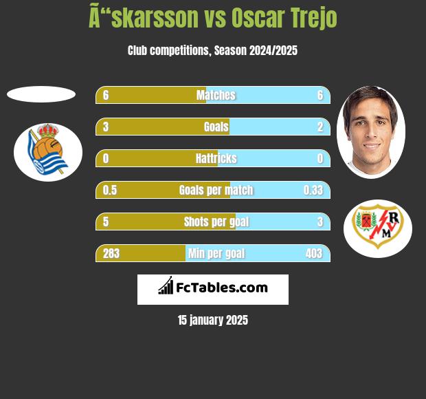 Ã“skarsson vs Oscar Trejo h2h player stats