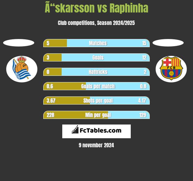 Ã“skarsson vs Raphinha h2h player stats