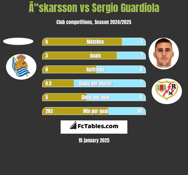 Ã“skarsson vs Sergio Guardiola h2h player stats