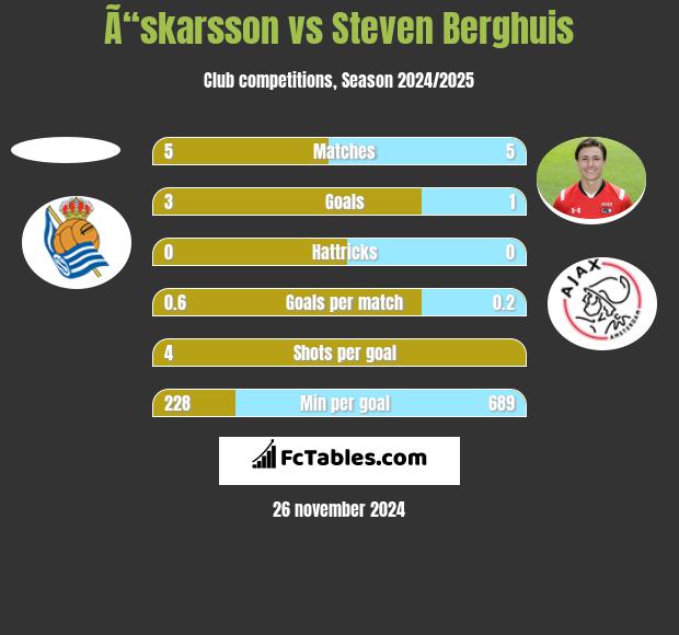 Ã“skarsson vs Steven Berghuis h2h player stats