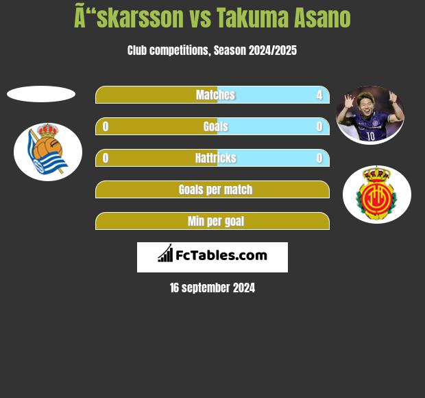 Ã“skarsson vs Takuma Asano h2h player stats