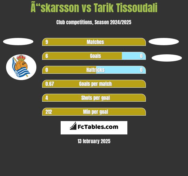 Ã“skarsson vs Tarik Tissoudali h2h player stats