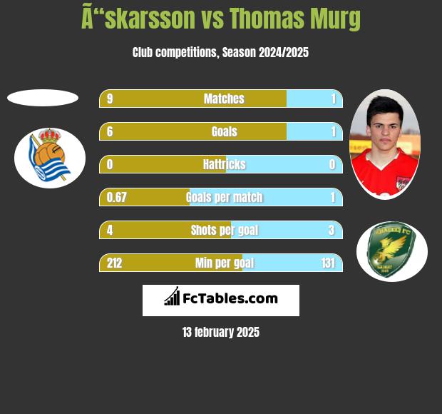 Ã“skarsson vs Thomas Murg h2h player stats