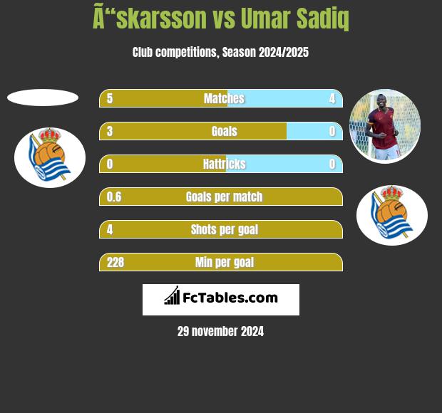 Ã“skarsson vs Umar Sadiq h2h player stats