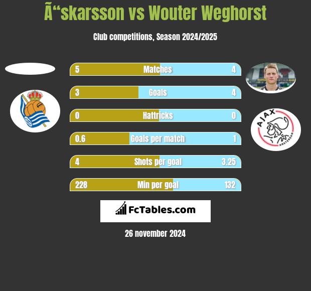 Ã“skarsson vs Wouter Weghorst h2h player stats