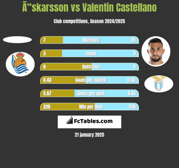 Ã“skarsson vs Valentin Castellano h2h player stats