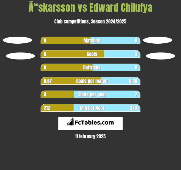 Ã“skarsson vs Edward Chilufya h2h player stats