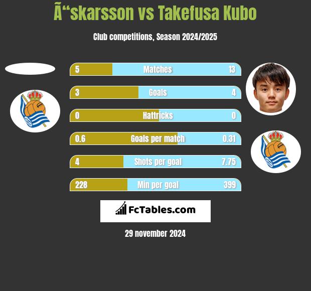 Ã“skarsson vs Takefusa Kubo h2h player stats