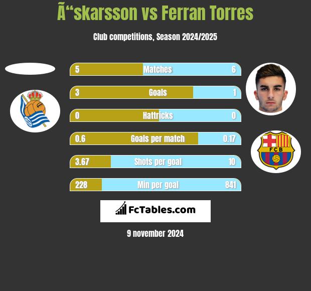 Ã“skarsson vs Ferran Torres h2h player stats