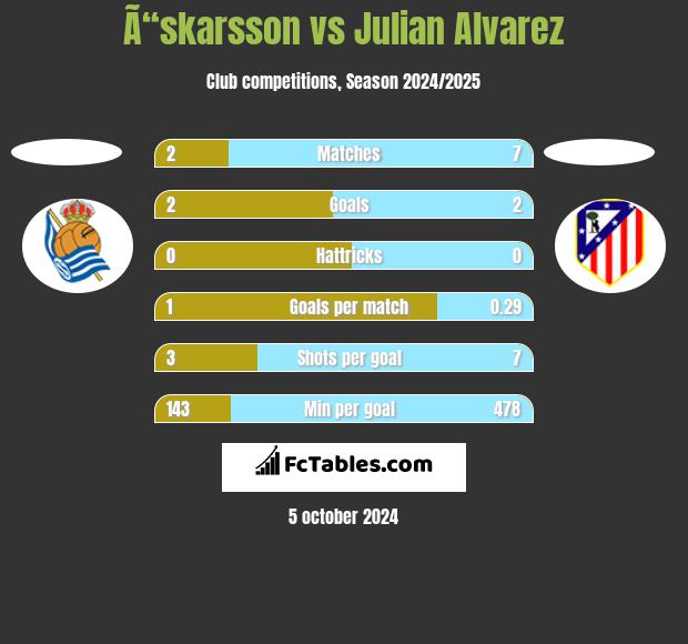 Ã“skarsson vs Julian Alvarez h2h player stats