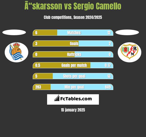 Ã“skarsson vs Sergio Camello h2h player stats