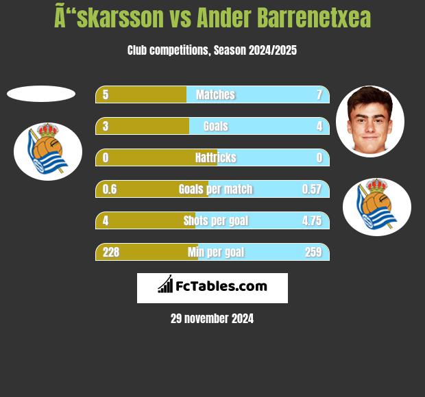 Ã“skarsson vs Ander Barrenetxea h2h player stats