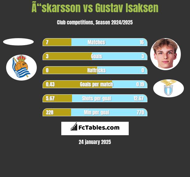 Ã“skarsson vs Gustav Isaksen h2h player stats