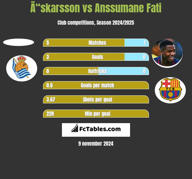 Ã“skarsson vs Anssumane Fati h2h player stats