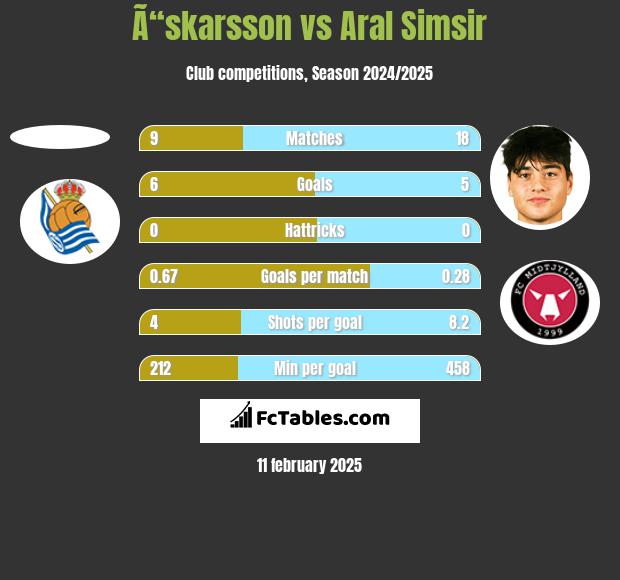 Ã“skarsson vs Aral Simsir h2h player stats