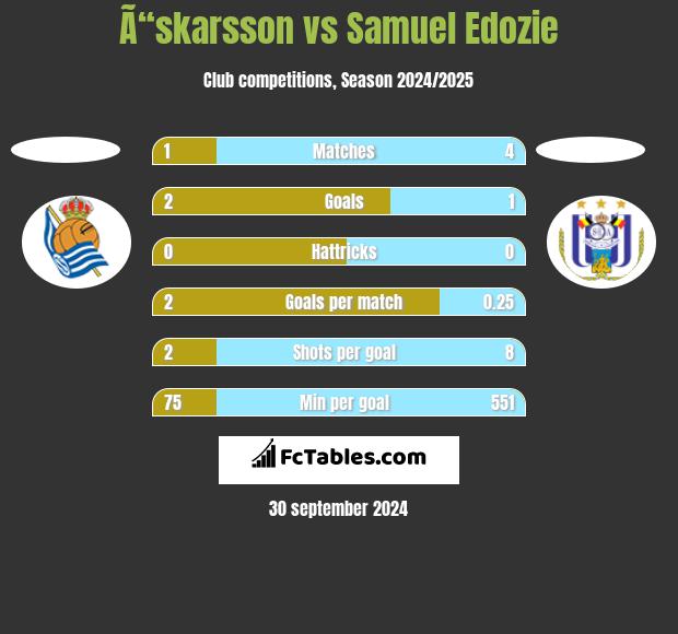 Ã“skarsson vs Samuel Edozie h2h player stats