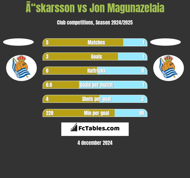 Ã“skarsson vs Jon Magunazelaia h2h player stats