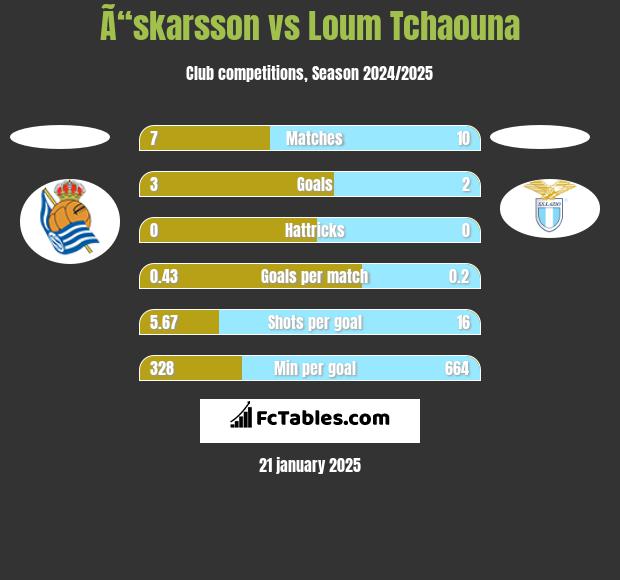 Ã“skarsson vs Loum Tchaouna h2h player stats