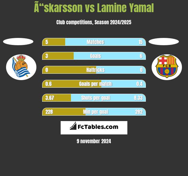 Ã“skarsson vs Lamine Yamal h2h player stats