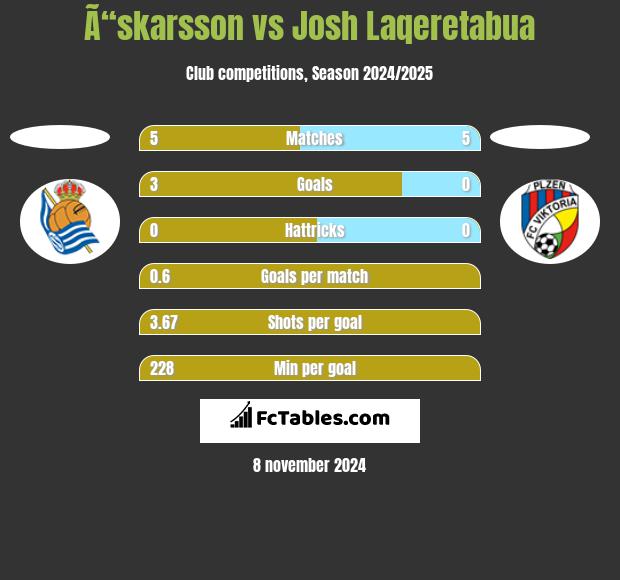 Ã“skarsson vs Josh Laqeretabua h2h player stats