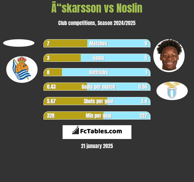 Ã“skarsson vs Noslin h2h player stats