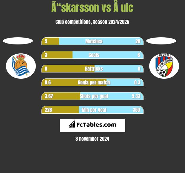 Ã“skarsson vs Å ulc h2h player stats