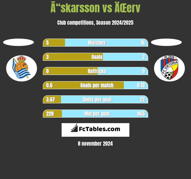 Ã“skarsson vs ÄŒerv h2h player stats