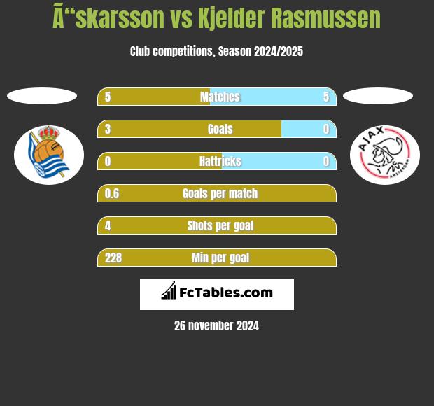 Ã“skarsson vs Kjelder Rasmussen h2h player stats