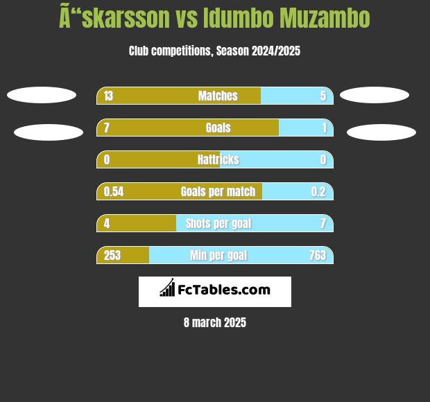 Ã“skarsson vs Idumbo Muzambo h2h player stats