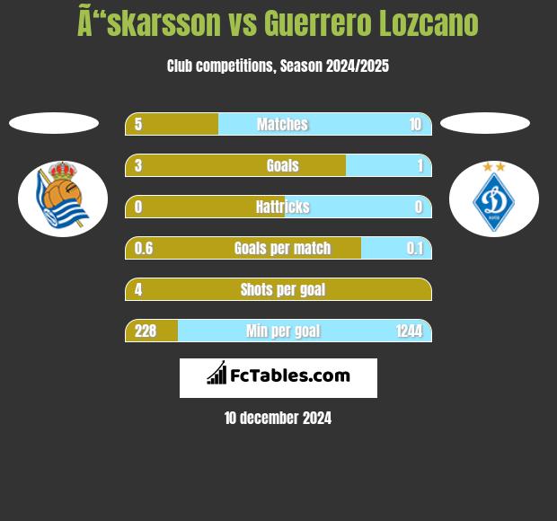 Ã“skarsson vs Guerrero Lozcano h2h player stats