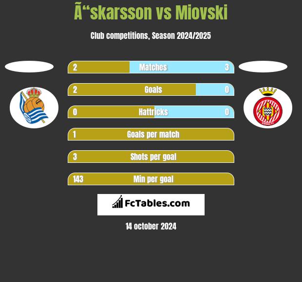 Ã“skarsson vs Miovski h2h player stats