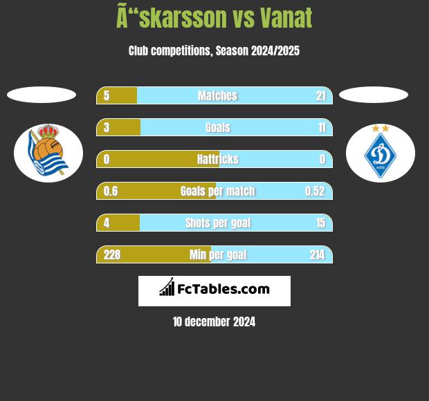 Ã“skarsson vs Vanat h2h player stats