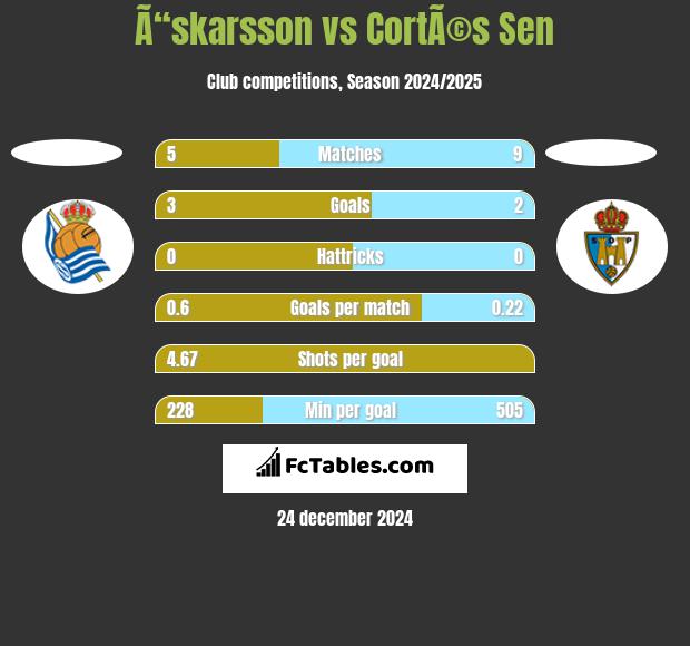 Ã“skarsson vs CortÃ©s Sen h2h player stats