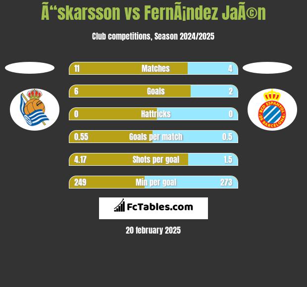 Ã“skarsson vs FernÃ¡ndez JaÃ©n h2h player stats