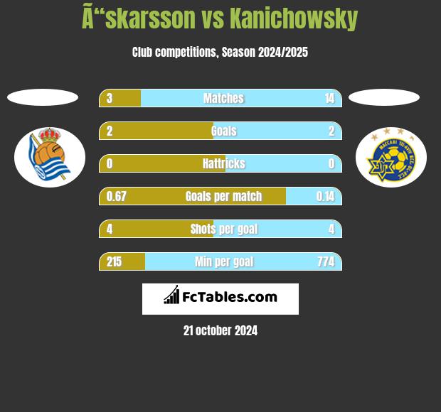 Ã“skarsson vs Kanichowsky h2h player stats