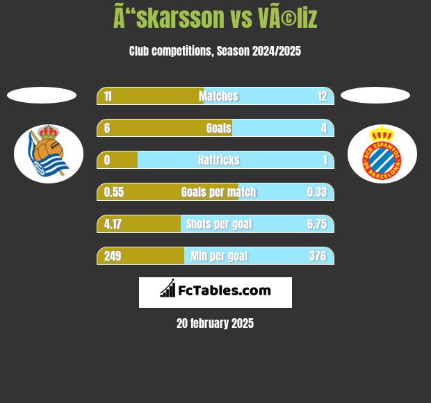 Ã“skarsson vs VÃ©liz h2h player stats