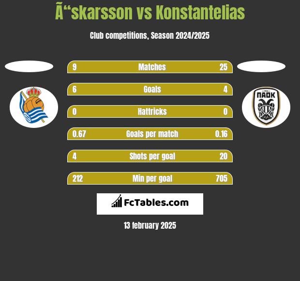 Ã“skarsson vs Konstantelias h2h player stats