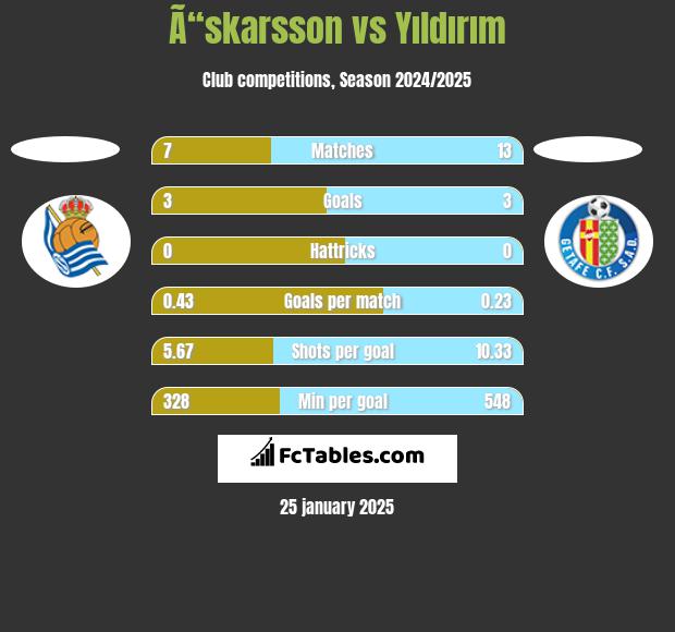 Ã“skarsson vs Yıldırım h2h player stats